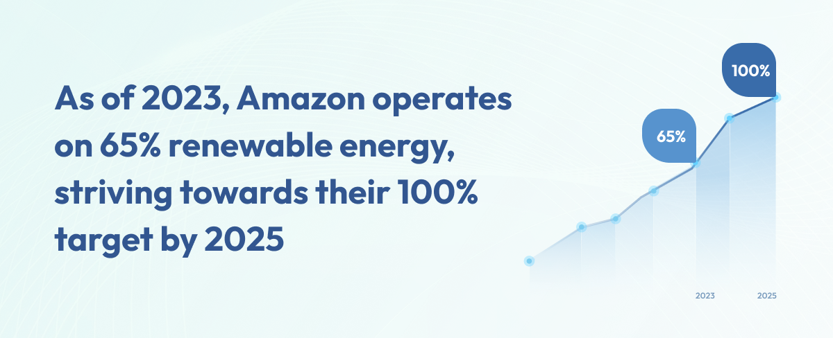 Amazon, not one to be outdone, promptly announced its own Climate Pledge