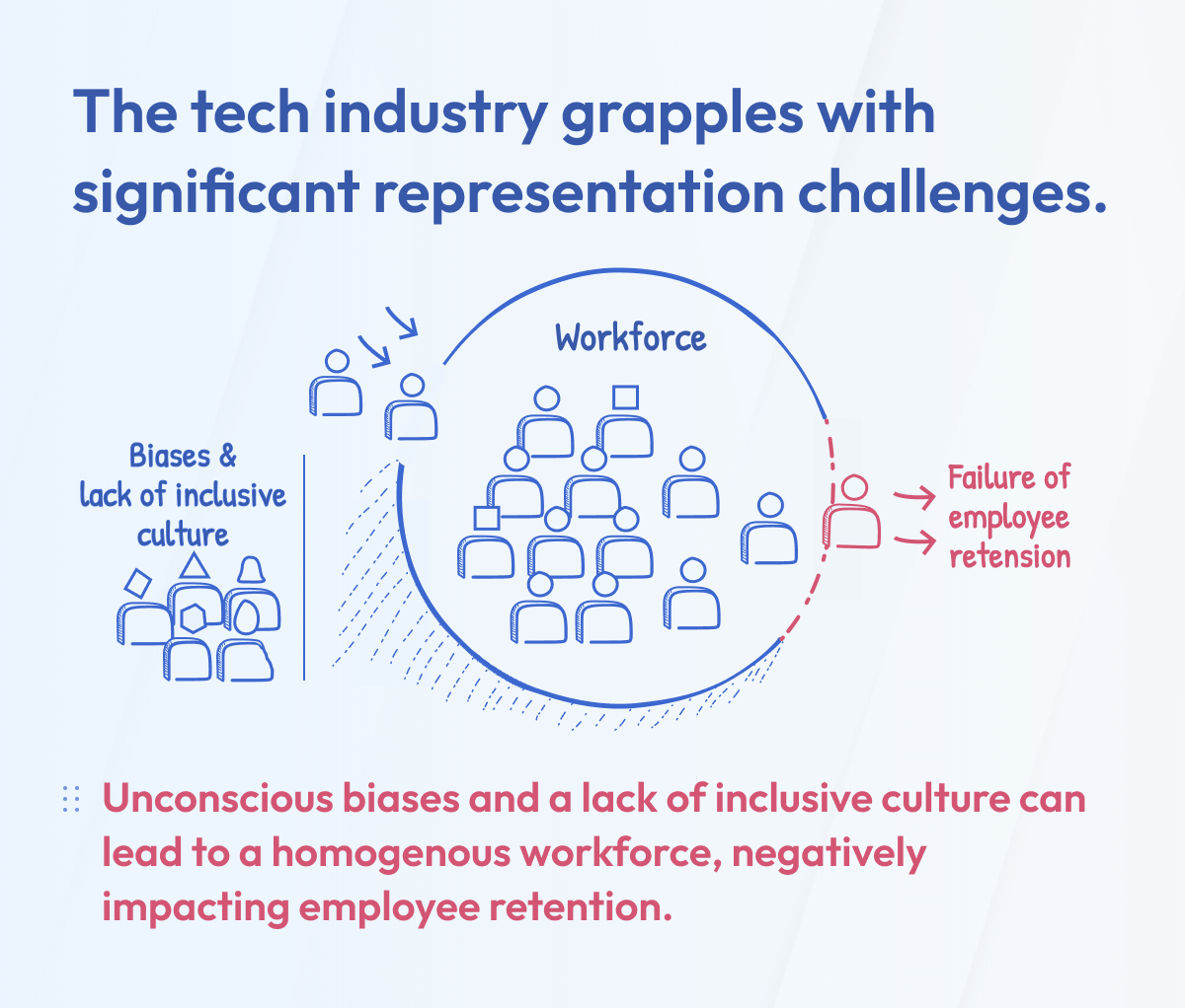 Challenges in Achieving Diversity and Inclusion