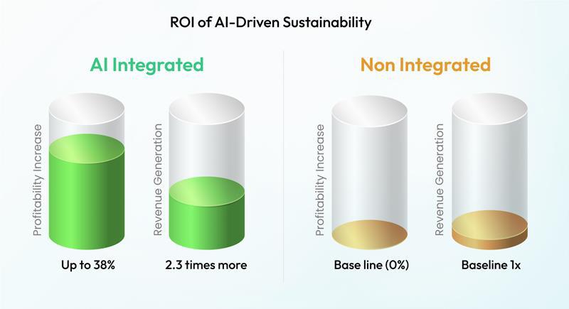 ROI of AI-Driven Sustainability